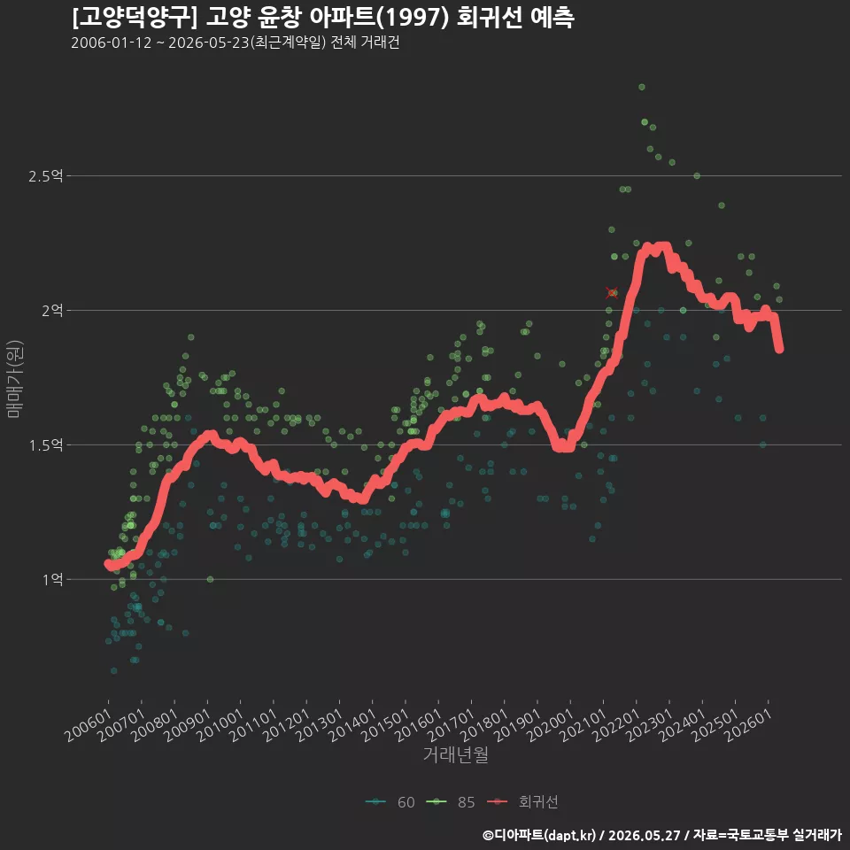 [고양덕양구] 고양 윤창 아파트(1997) 회귀선 예측