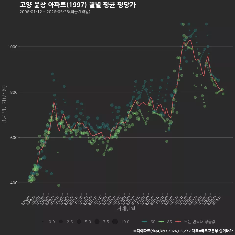 고양 윤창 아파트(1997) 월별 평균 평당가