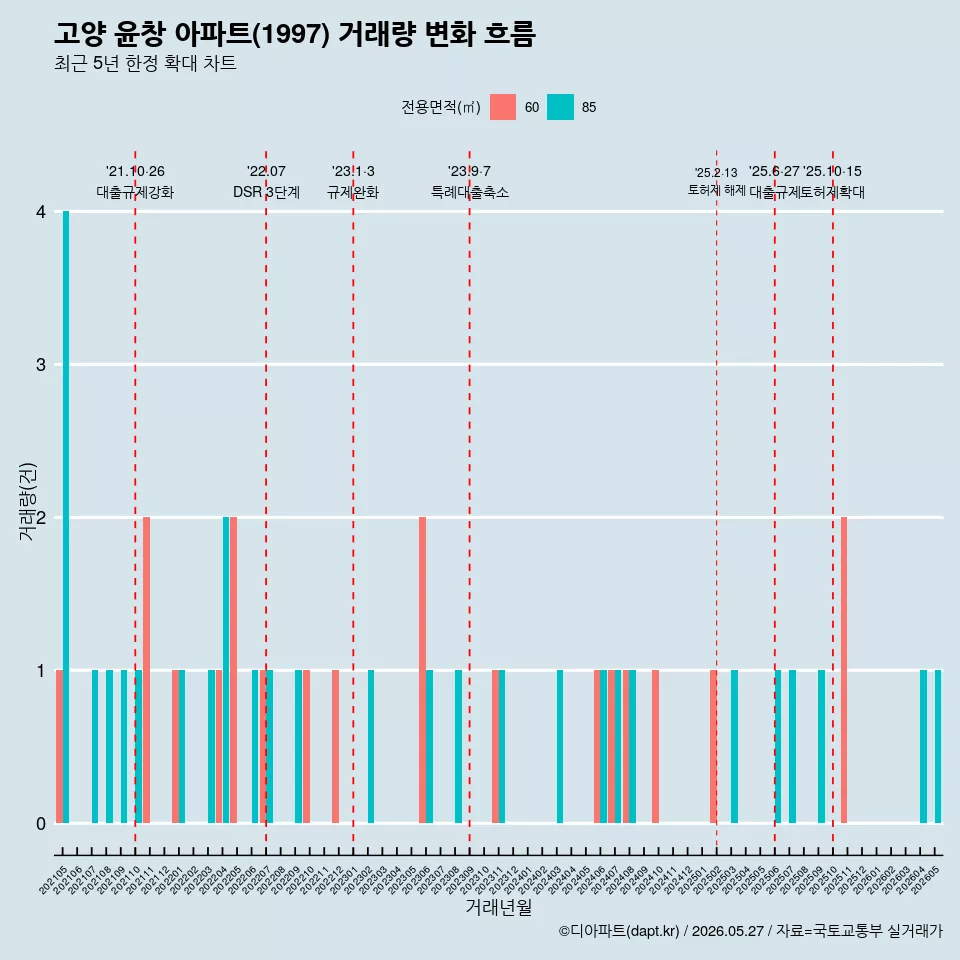 고양 윤창 아파트(1997) 거래량 변화 흐름