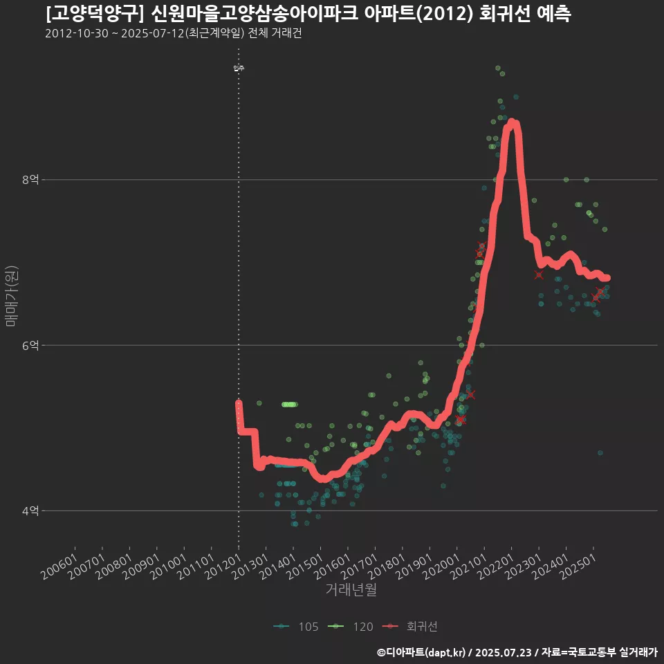[고양덕양구] 신원마을고양삼송아이파크 아파트(2012) 회귀선 예측