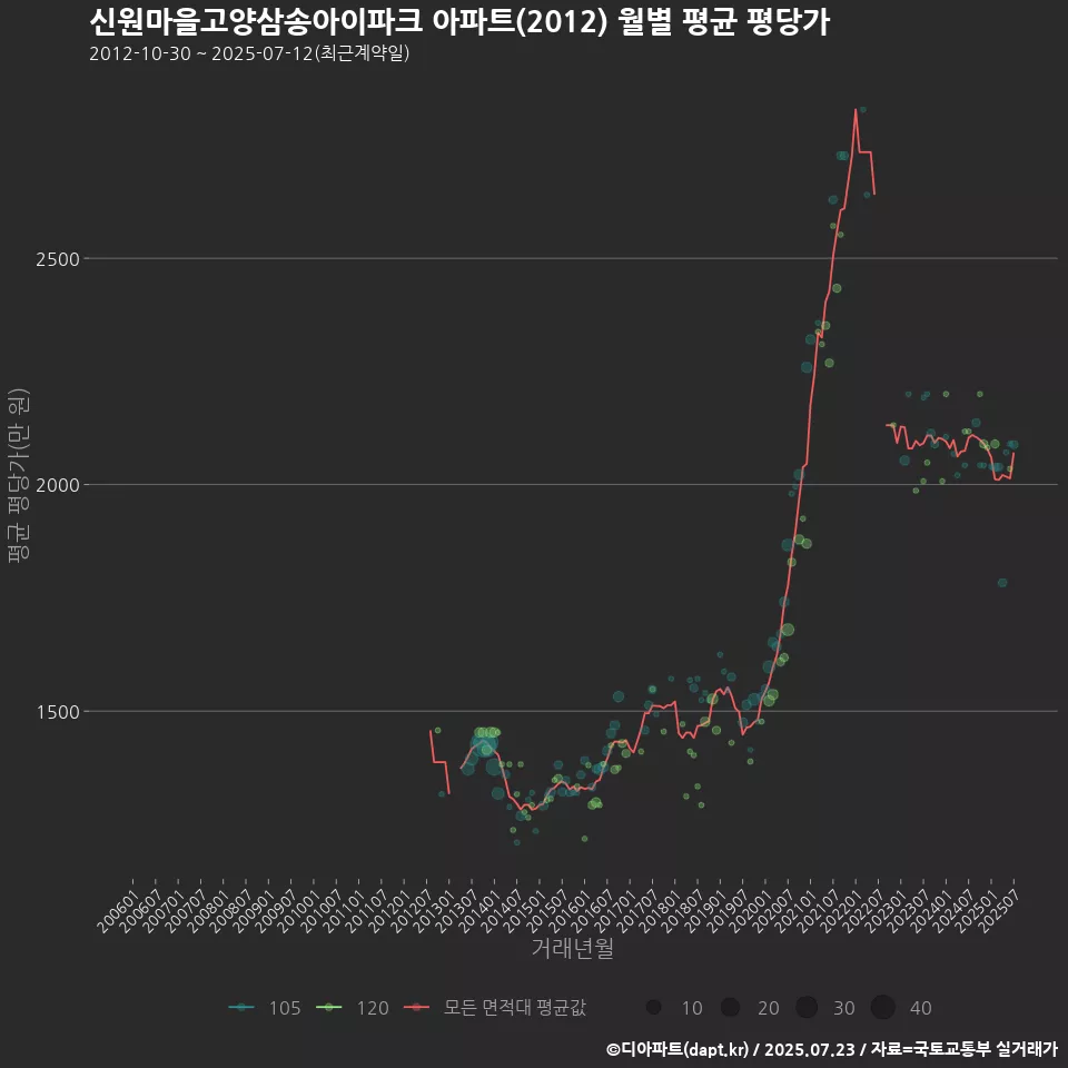 신원마을고양삼송아이파크 아파트(2012) 월별 평균 평당가
