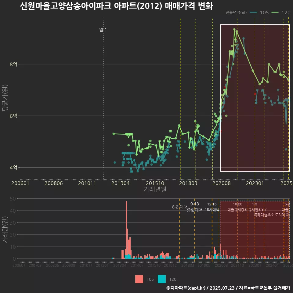 신원마을고양삼송아이파크 아파트(2012) 매매가격 변화