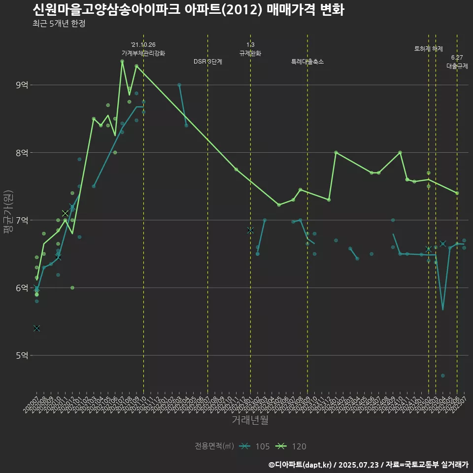 신원마을고양삼송아이파크 아파트(2012) 매매가격 변화