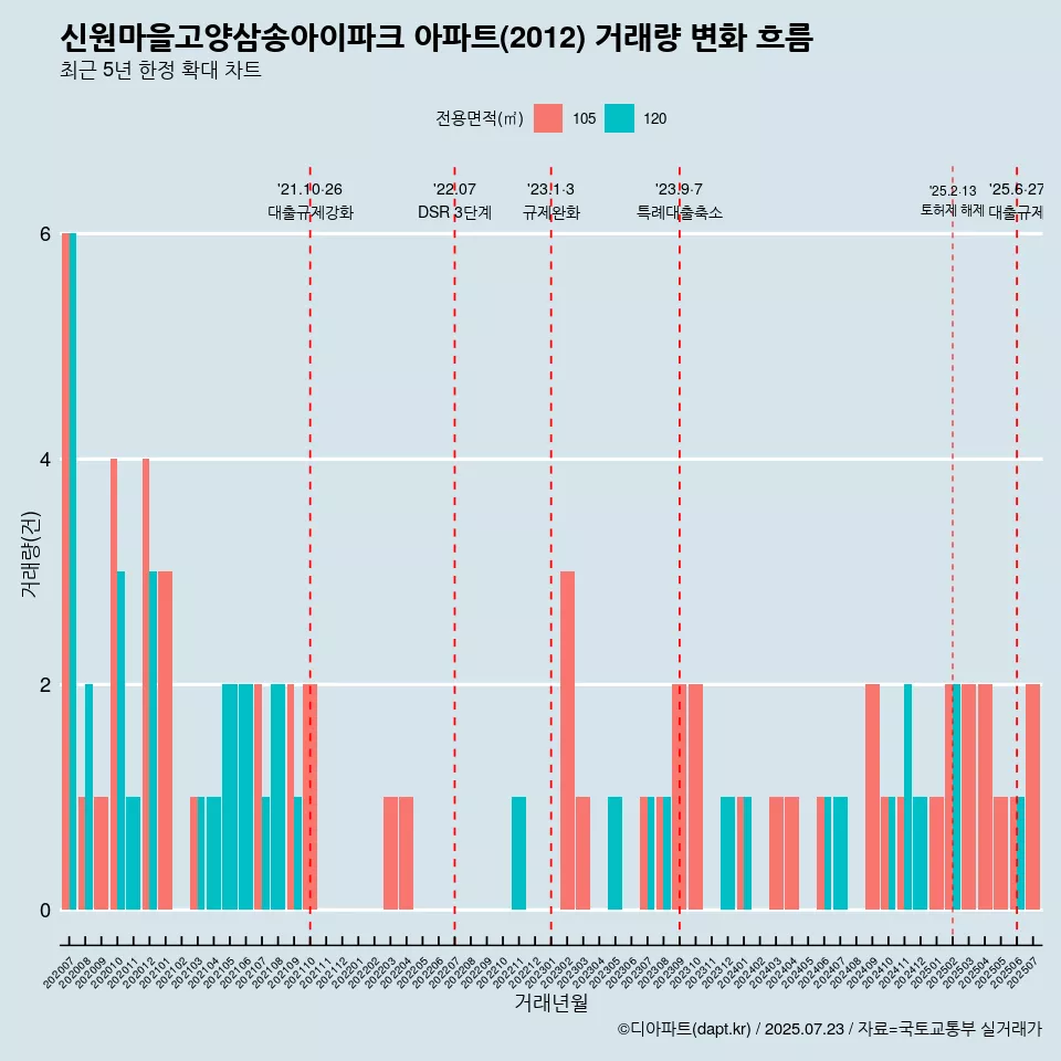 신원마을고양삼송아이파크 아파트(2012) 거래량 변화 흐름