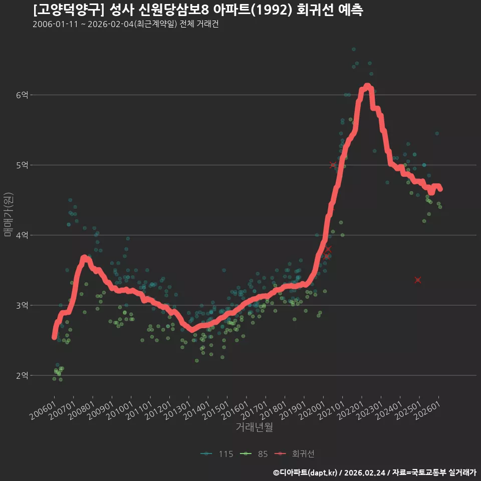 [고양덕양구] 성사 신원당삼보8 아파트(1992) 회귀선 예측