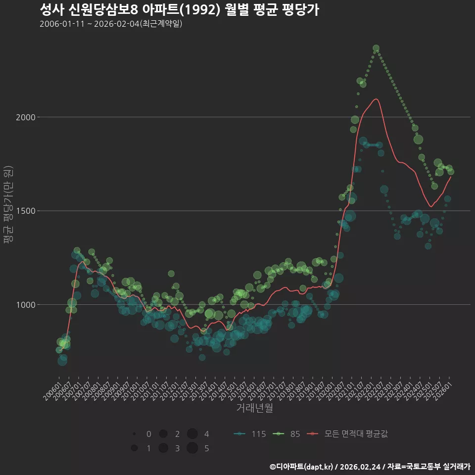 성사 신원당삼보8 아파트(1992) 월별 평균 평당가