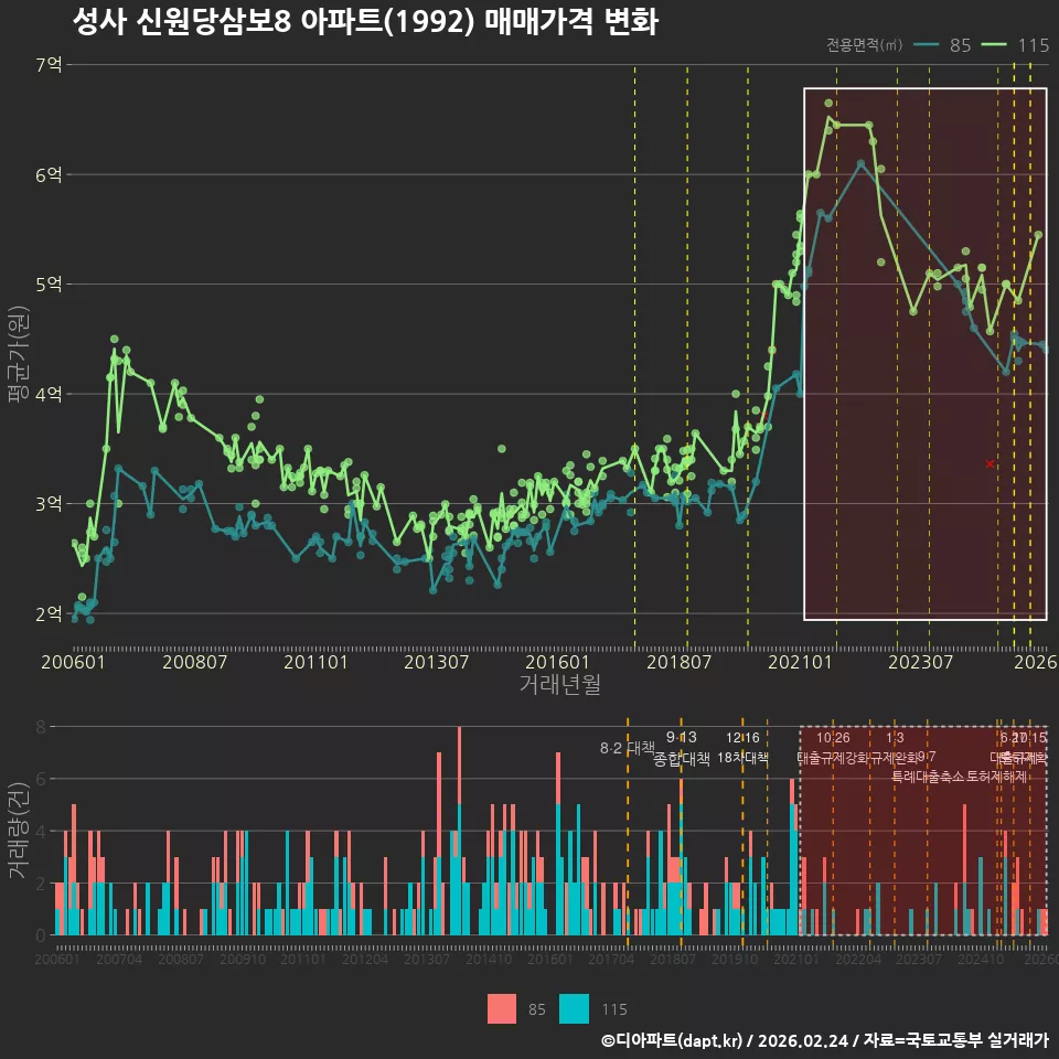 성사 신원당삼보8 아파트(1992) 매매가격 변화