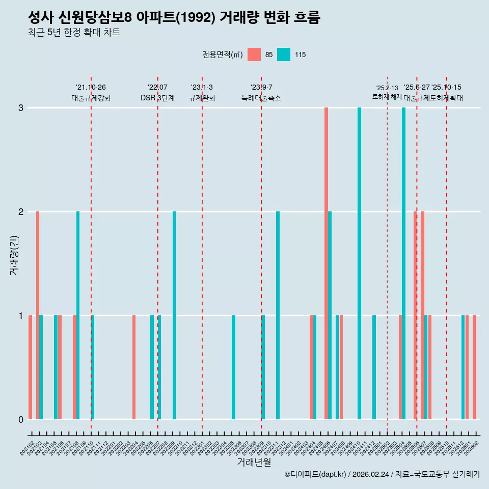 성사 신원당삼보8 아파트(1992) 거래량 변화 흐름