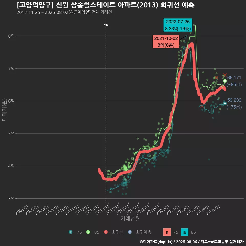 [고양덕양구] 신원 삼송힐스테이트 아파트(2013) 회귀선 예측