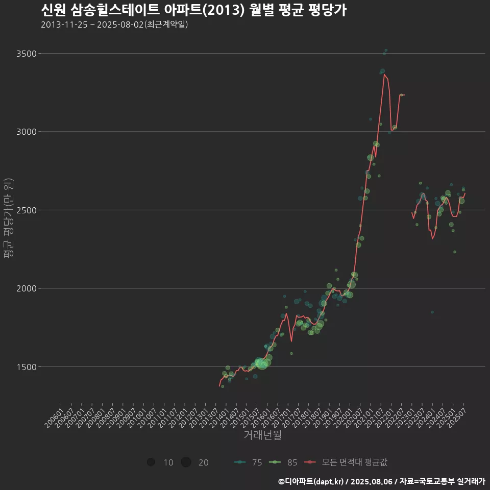신원 삼송힐스테이트 아파트(2013) 월별 평균 평당가