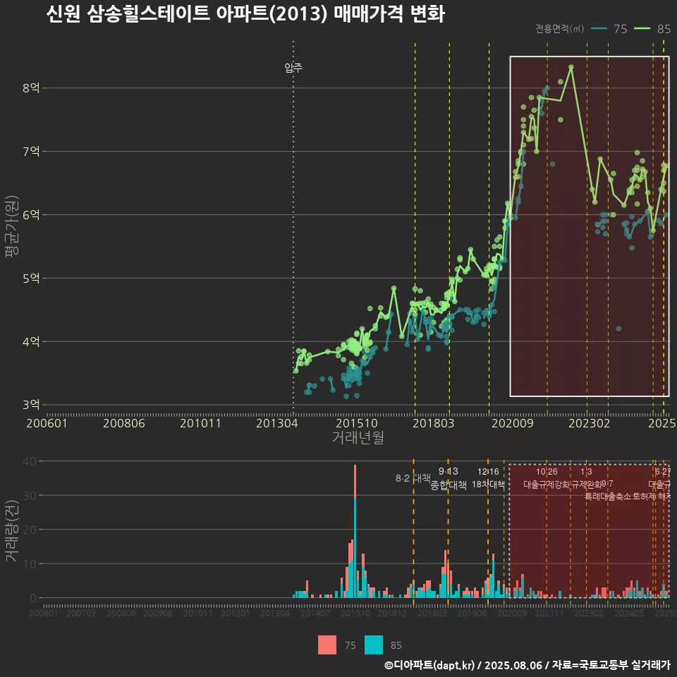 신원 삼송힐스테이트 아파트(2013) 매매가격 변화
