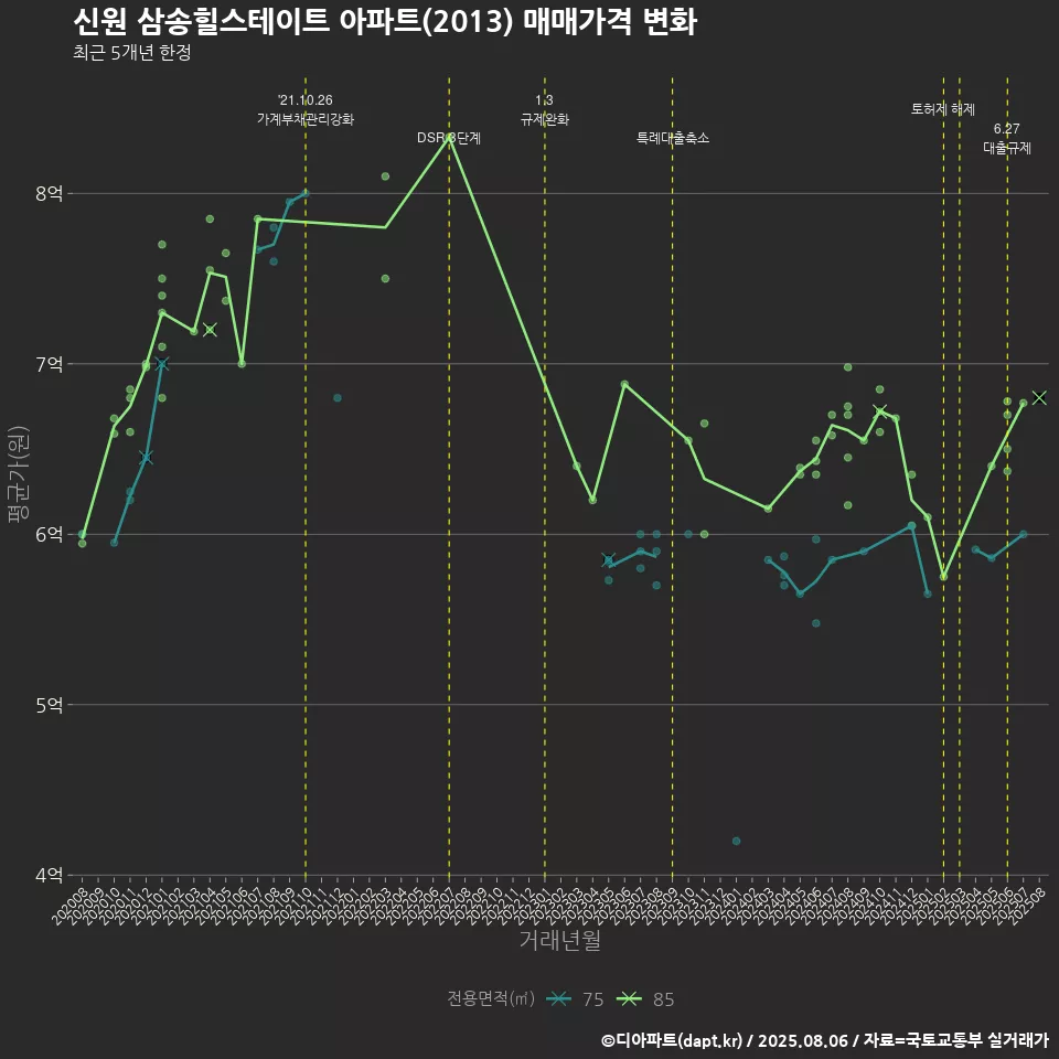 신원 삼송힐스테이트 아파트(2013) 매매가격 변화