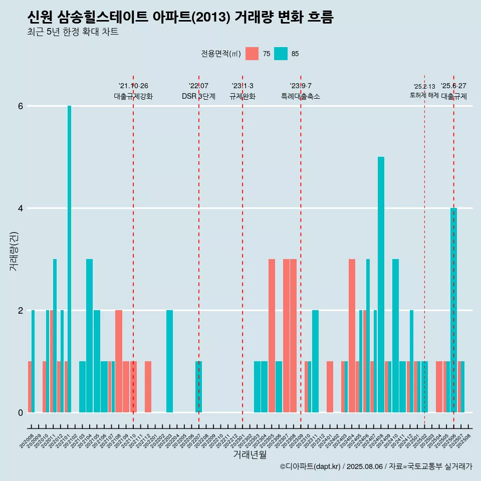 신원 삼송힐스테이트 아파트(2013) 거래량 변화 흐름