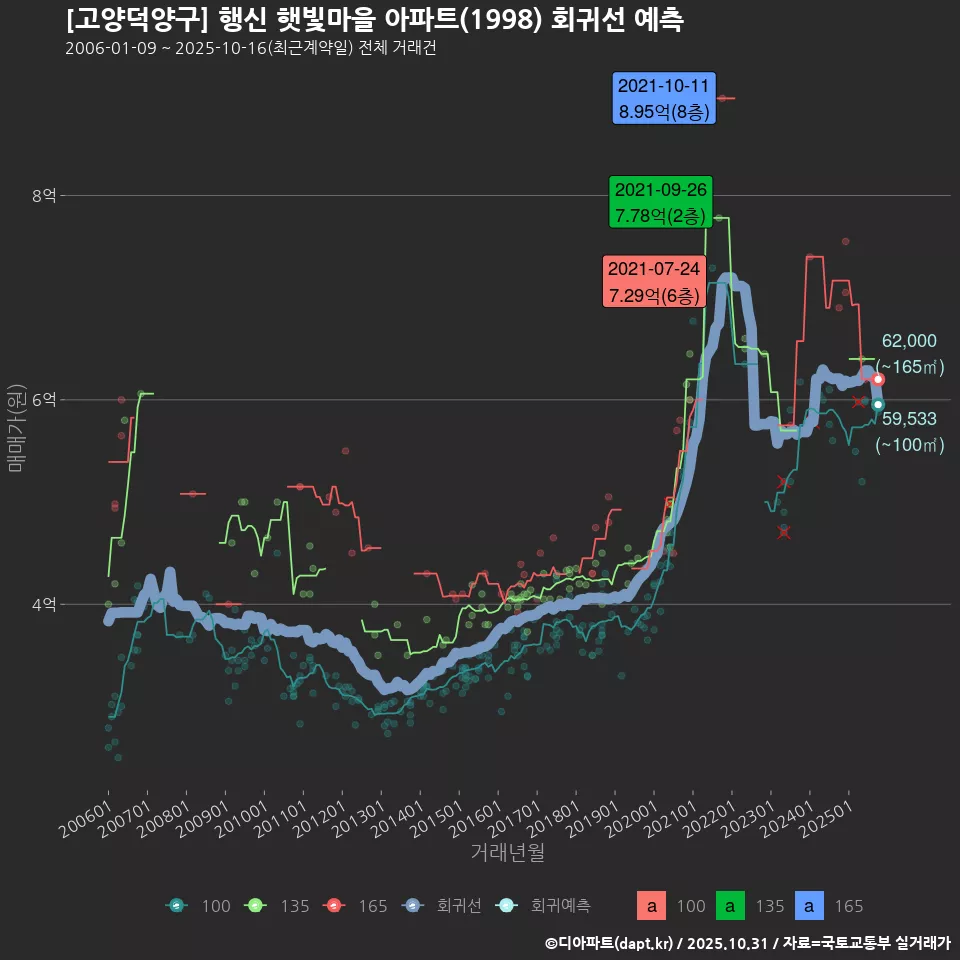 [고양덕양구] 행신 햇빛마을 아파트(1998) 회귀선 예측