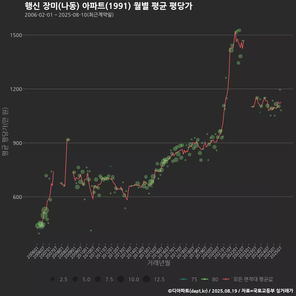 행신 장미(나동) 아파트(1991) 월별 평균 평당가