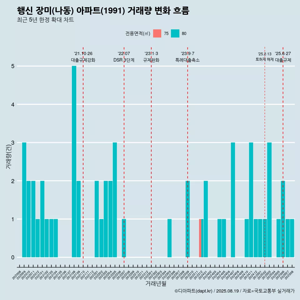 행신 장미(나동) 아파트(1991) 거래량 변화 흐름