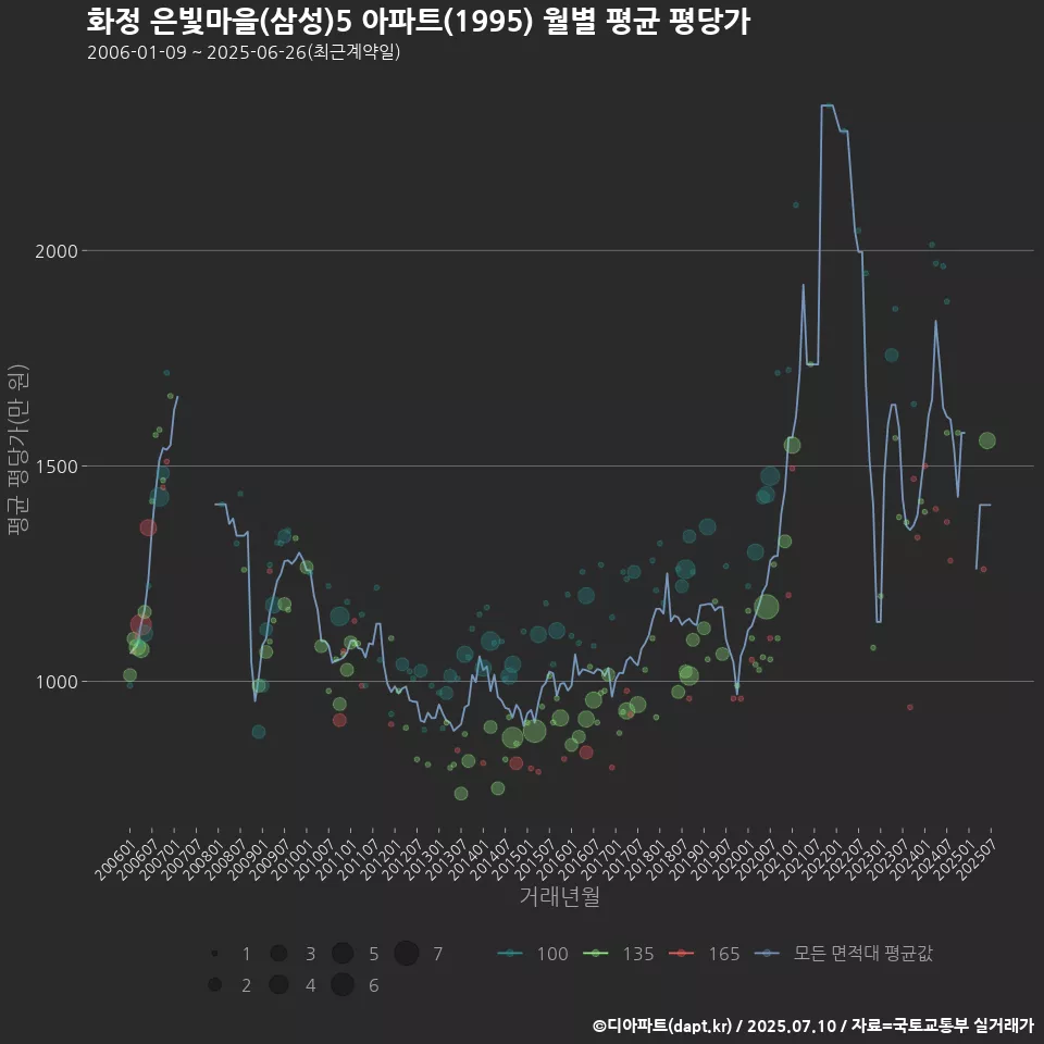 화정 은빛마을(삼성)5 아파트(1995) 월별 평균 평당가