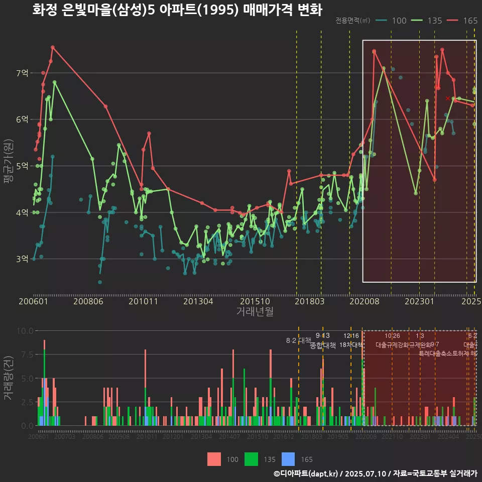 화정 은빛마을(삼성)5 아파트(1995) 매매가격 변화