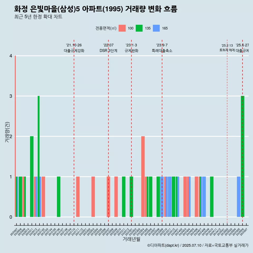 화정 은빛마을(삼성)5 아파트(1995) 거래량 변화 흐름