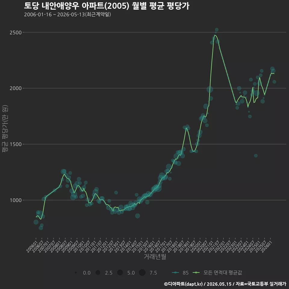 토당 내안애양우 아파트(2005) 월별 평균 평당가