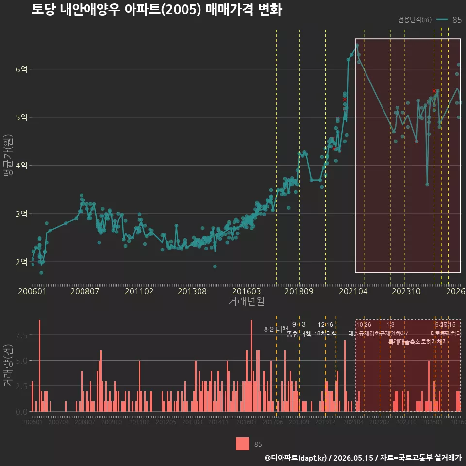 토당 내안애양우 아파트(2005) 매매가격 변화
