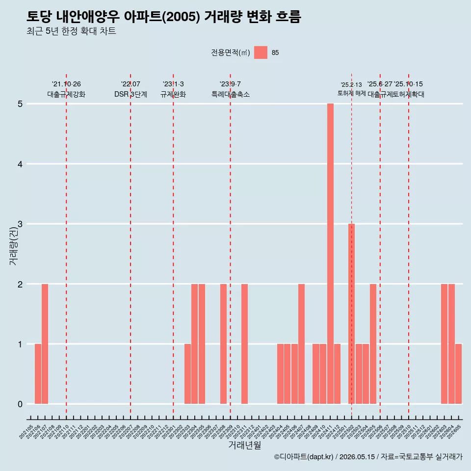 토당 내안애양우 아파트(2005) 거래량 변화 흐름