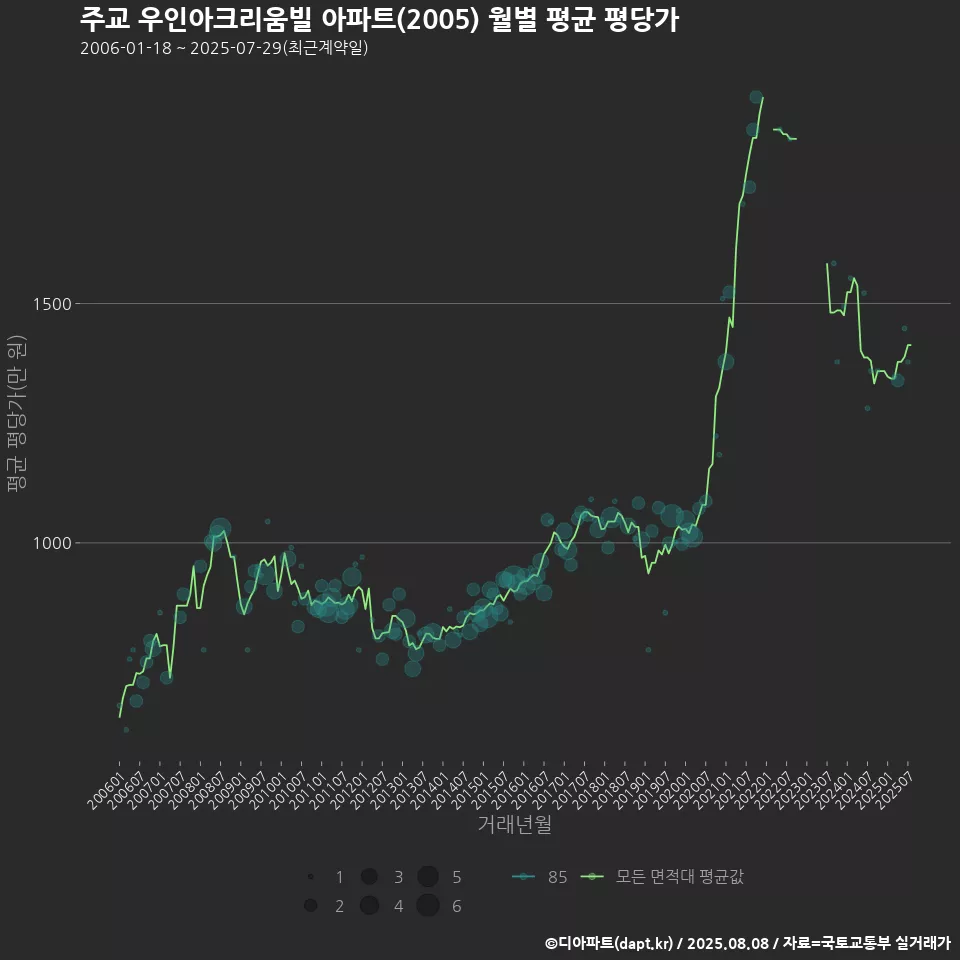 주교 우인아크리움빌 아파트(2005) 월별 평균 평당가