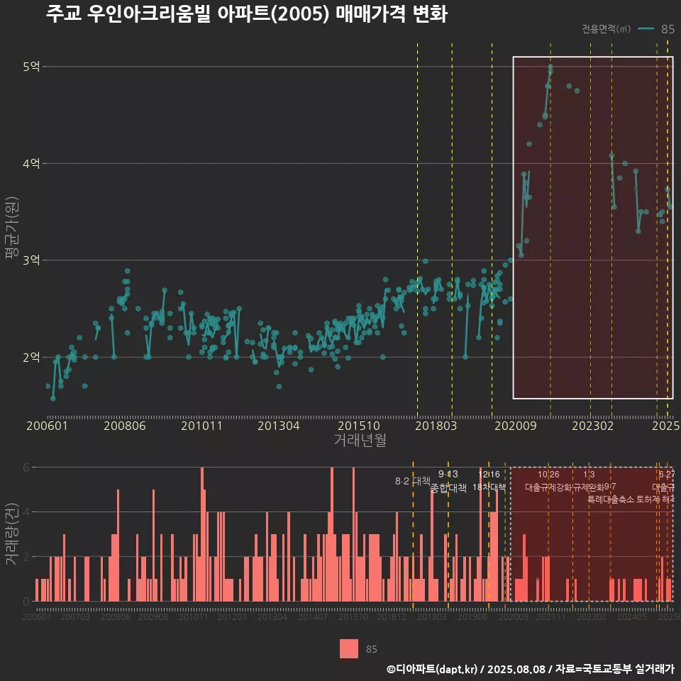 주교 우인아크리움빌 아파트(2005) 매매가격 변화