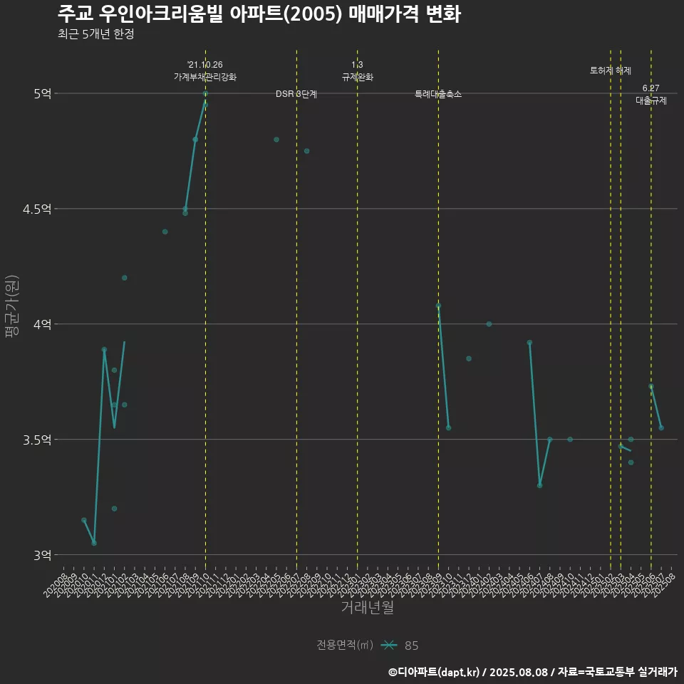 주교 우인아크리움빌 아파트(2005) 매매가격 변화