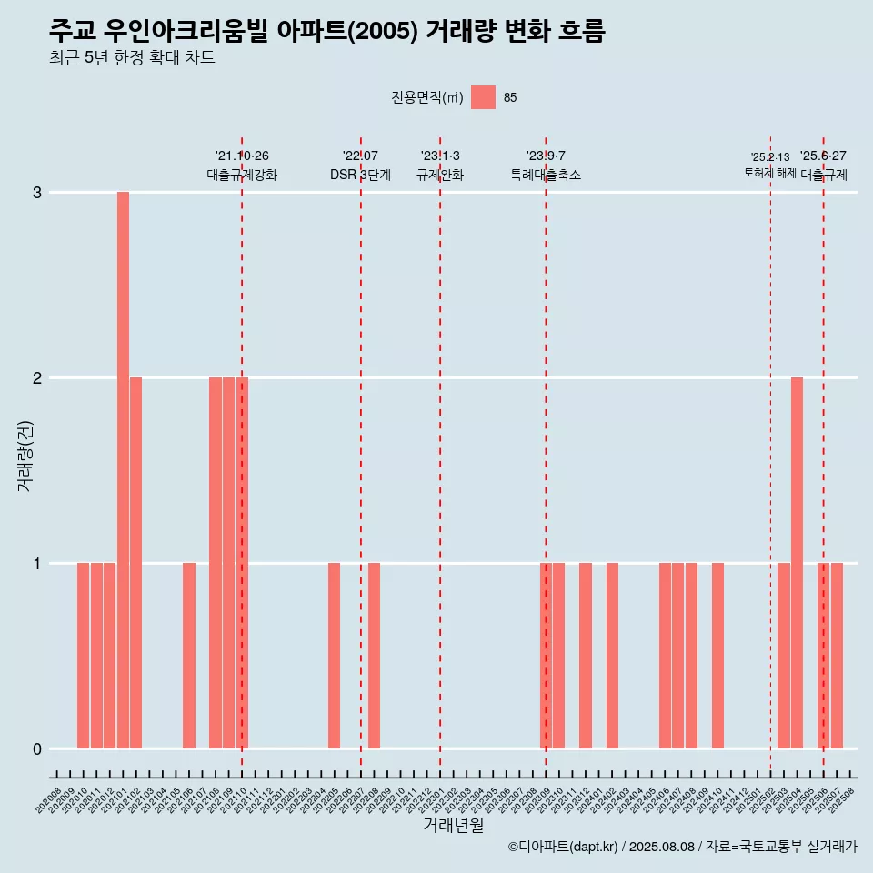 주교 우인아크리움빌 아파트(2005) 거래량 변화 흐름