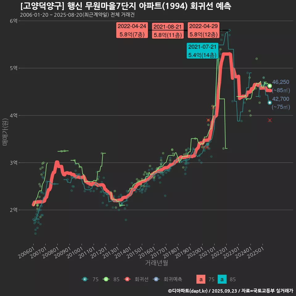[고양덕양구] 행신 무원마을7단지 아파트(1994) 회귀선 예측