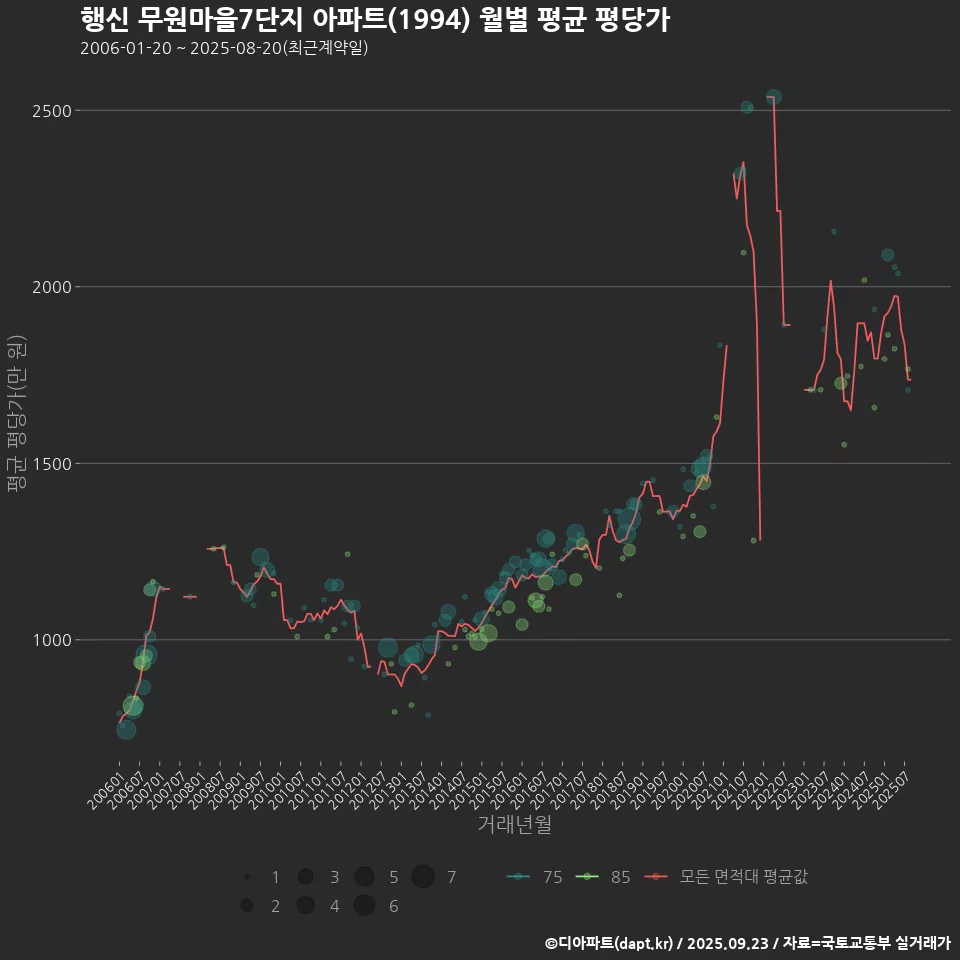 행신 무원마을7단지 아파트(1994) 월별 평균 평당가