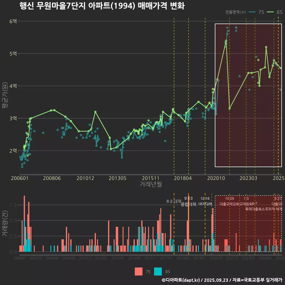 행신 무원마을7단지 아파트(1994) 매매가격 변화