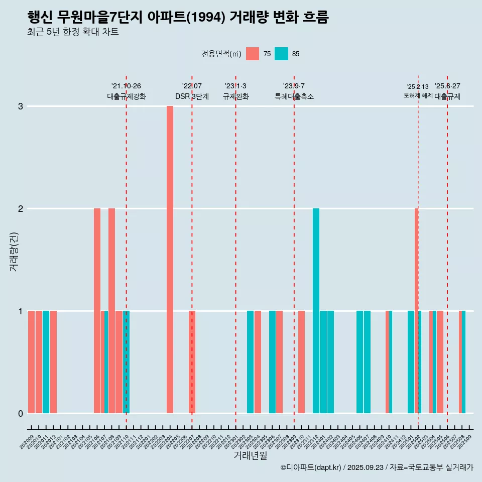 행신 무원마을7단지 아파트(1994) 거래량 변화 흐름