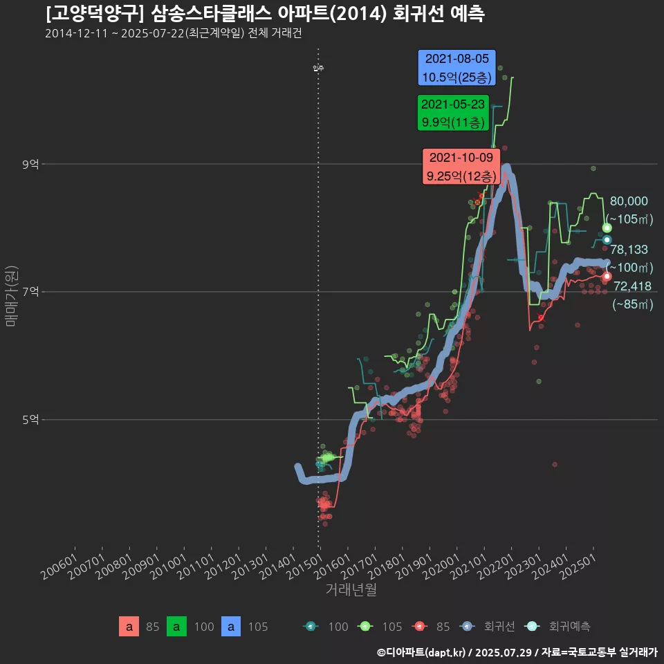 [고양덕양구] 삼송스타클래스 아파트(2014) 회귀선 예측