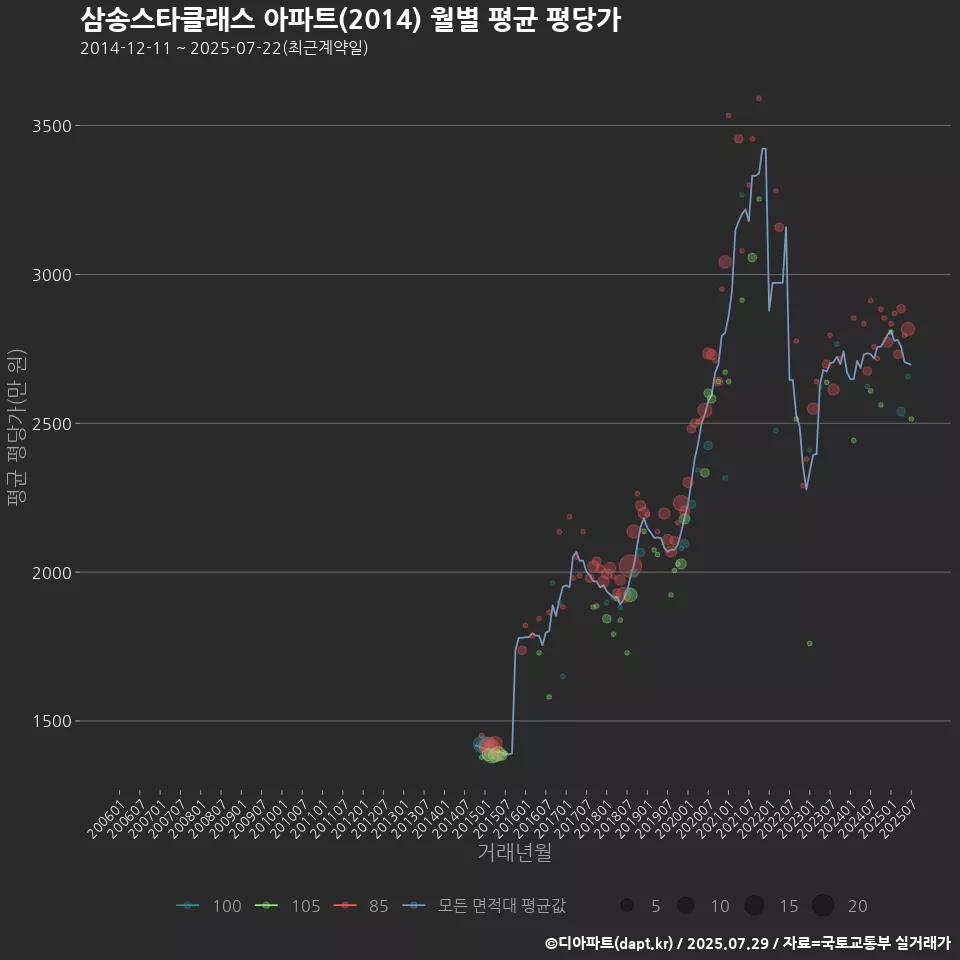 삼송스타클래스 아파트(2014) 월별 평균 평당가
