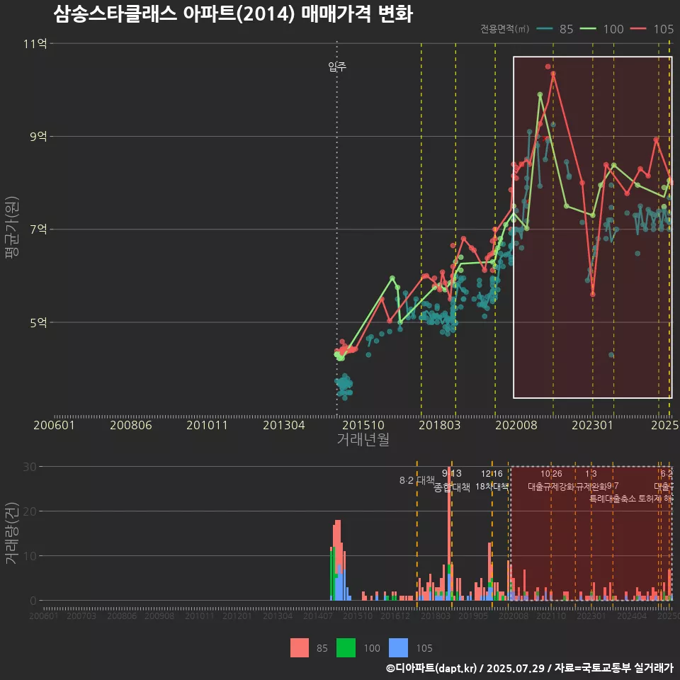 삼송스타클래스 아파트(2014) 매매가격 변화