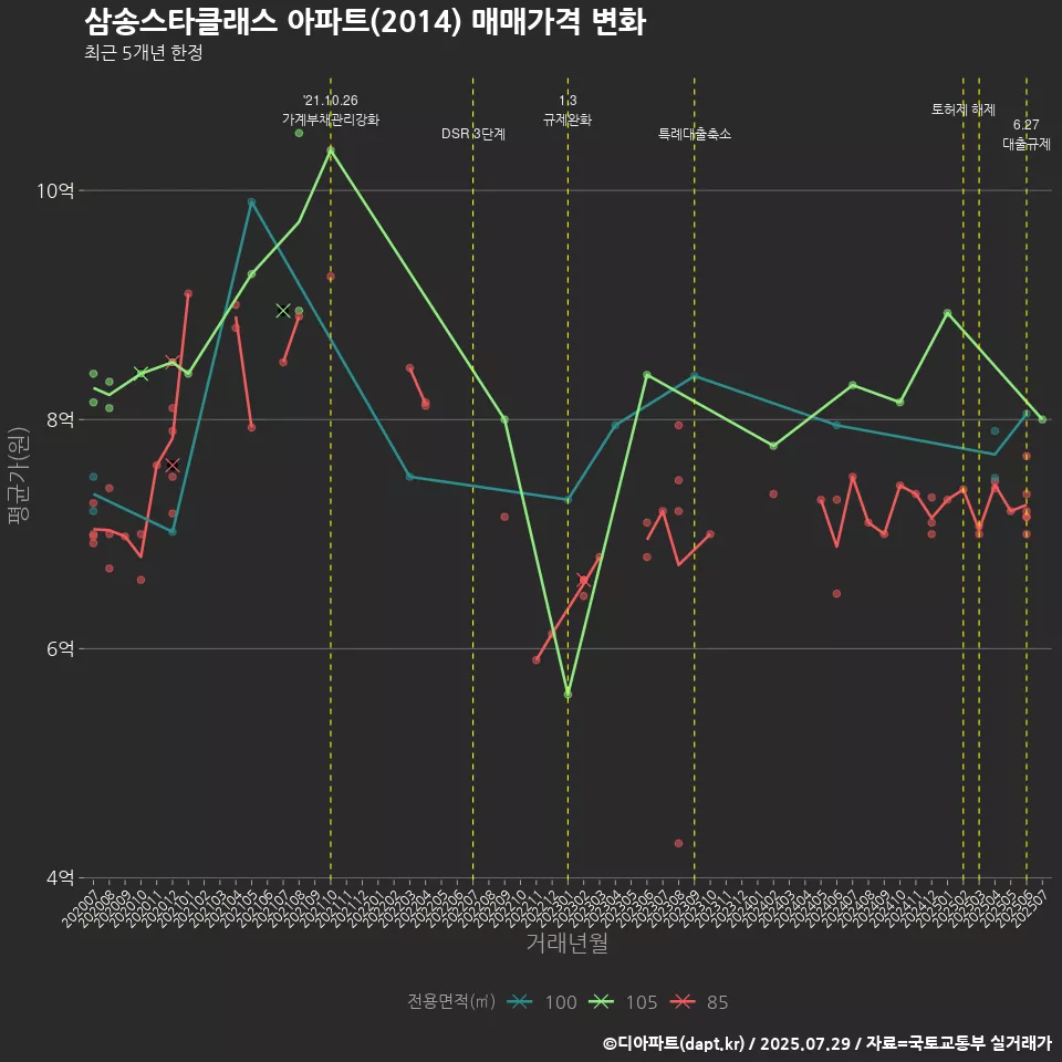 삼송스타클래스 아파트(2014) 매매가격 변화