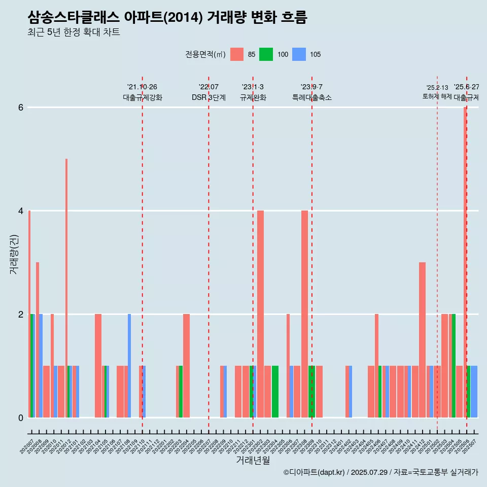 삼송스타클래스 아파트(2014) 거래량 변화 흐름