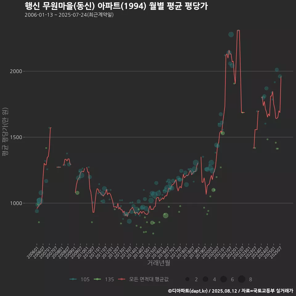 행신 무원마을(동신) 아파트(1994) 월별 평균 평당가