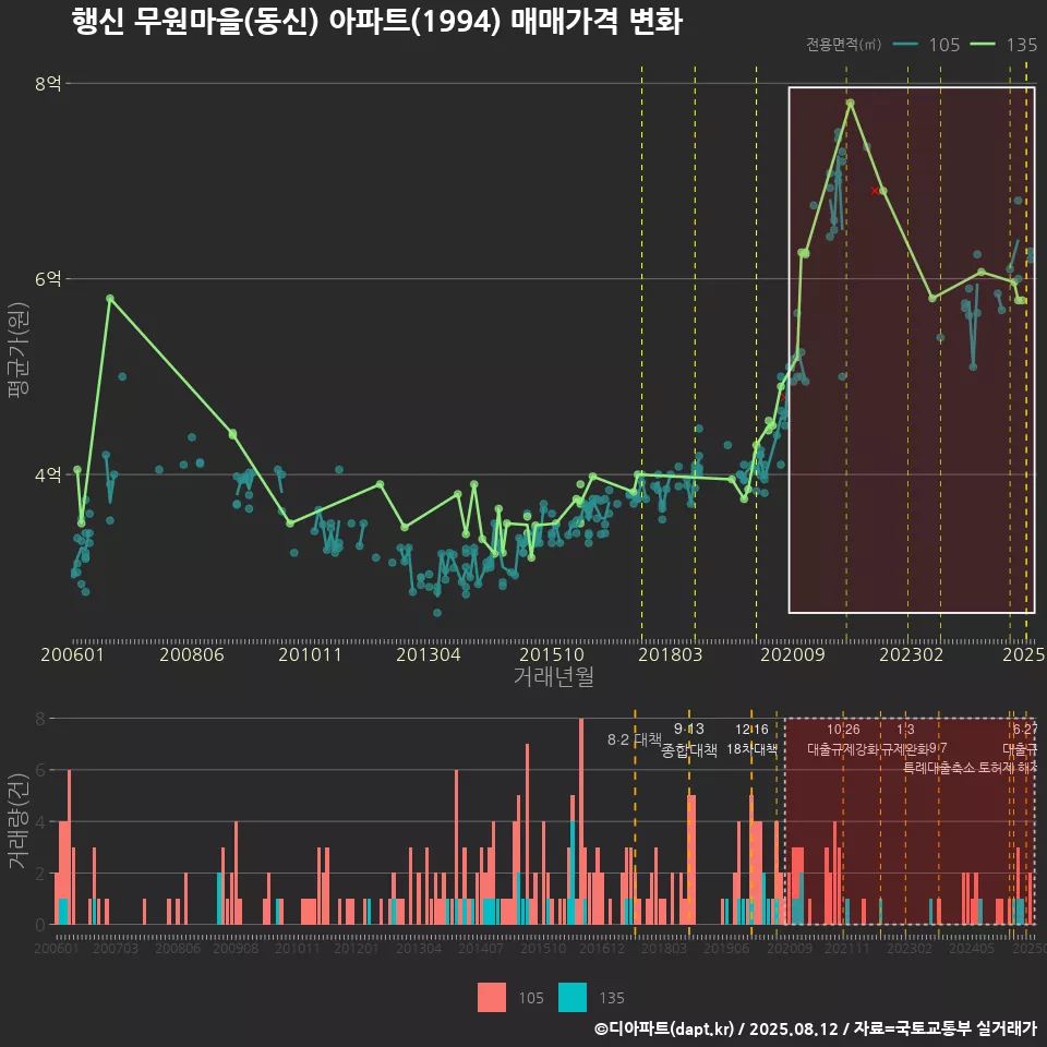 행신 무원마을(동신) 아파트(1994) 매매가격 변화