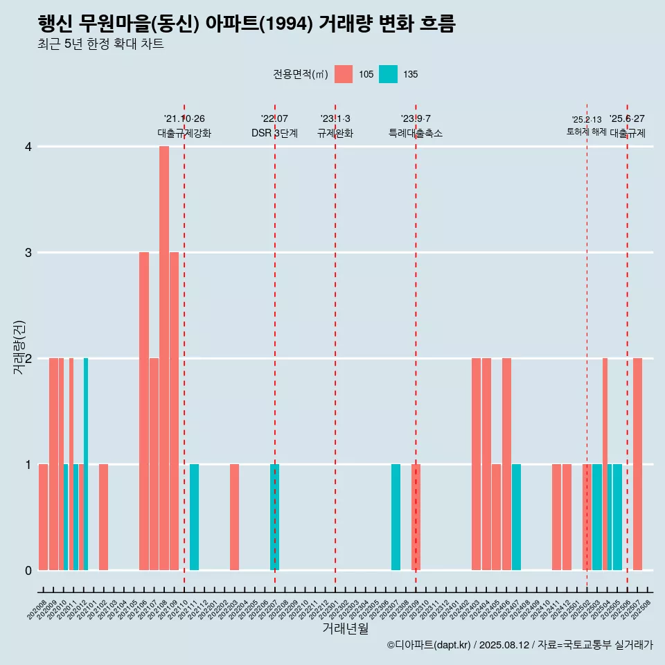 행신 무원마을(동신) 아파트(1994) 거래량 변화 흐름