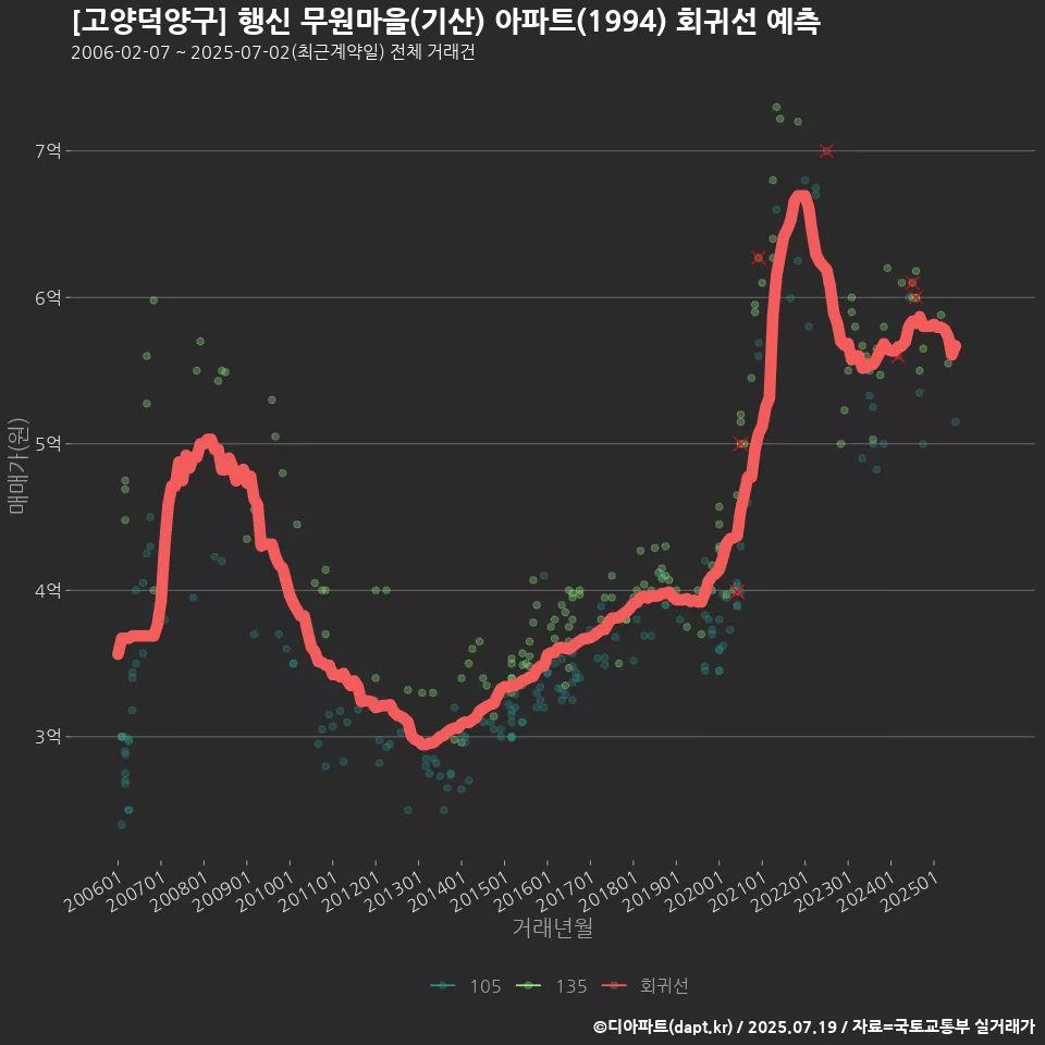 [고양덕양구] 행신 무원마을(기산) 아파트(1994) 회귀선 예측
