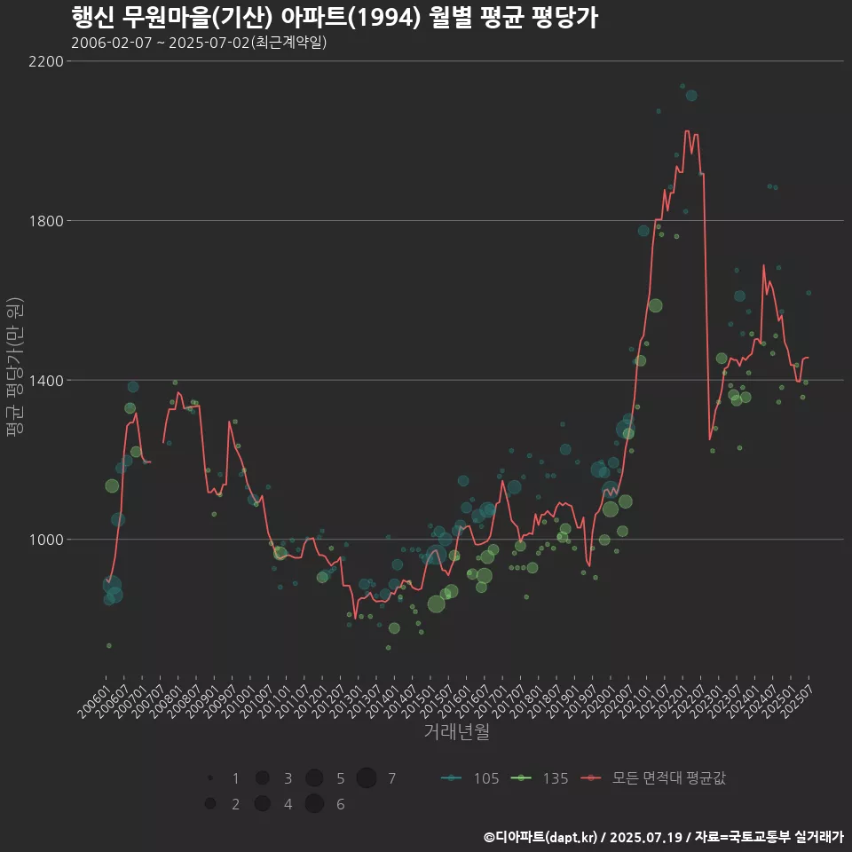 행신 무원마을(기산) 아파트(1994) 월별 평균 평당가
