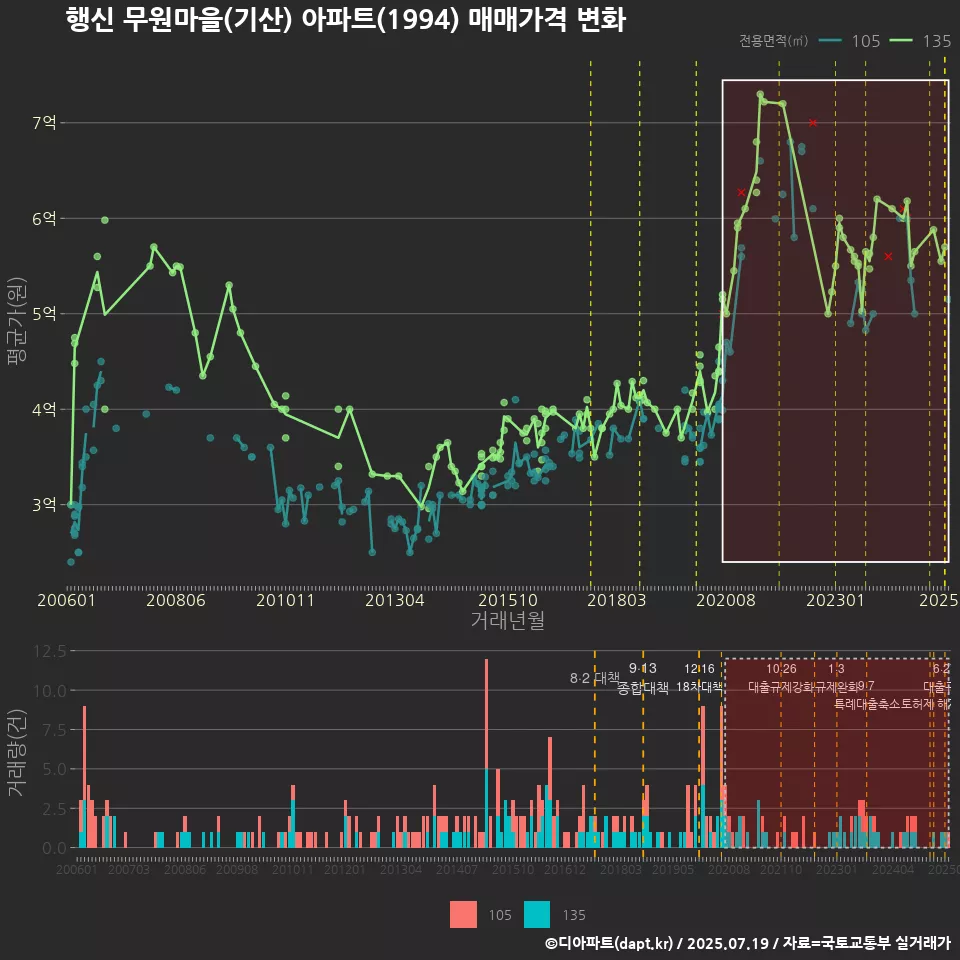 행신 무원마을(기산) 아파트(1994) 매매가격 변화