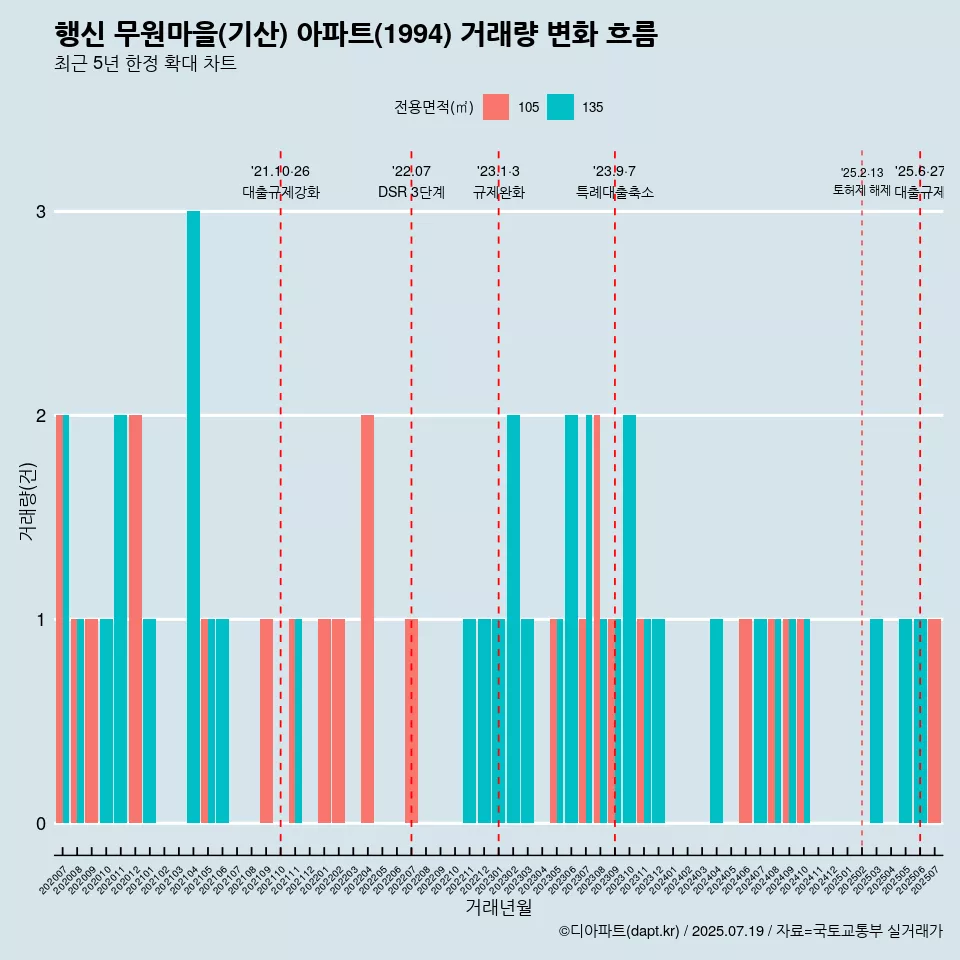 행신 무원마을(기산) 아파트(1994) 거래량 변화 흐름