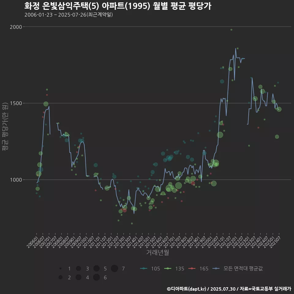 화정 은빛삼익주택(5) 아파트(1995) 월별 평균 평당가