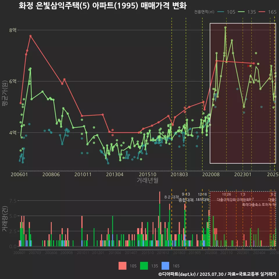 화정 은빛삼익주택(5) 아파트(1995) 매매가격 변화