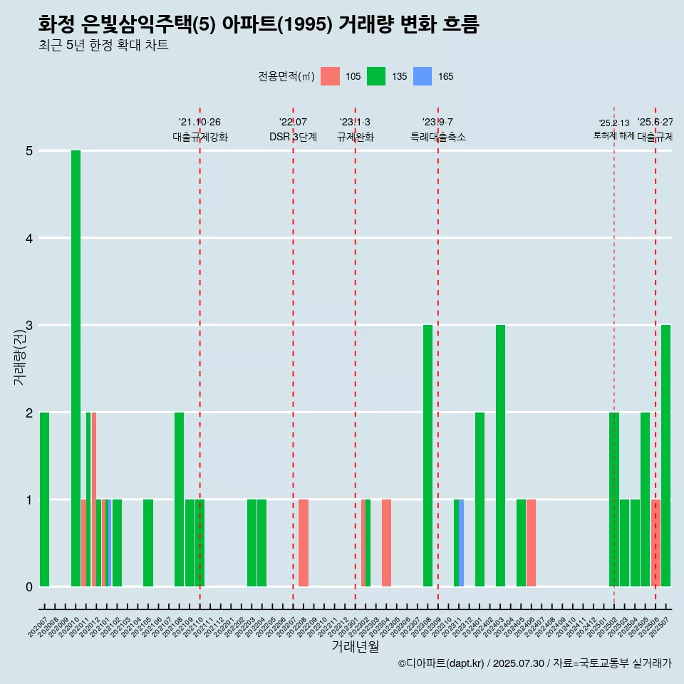 화정 은빛삼익주택(5) 아파트(1995) 거래량 변화 흐름