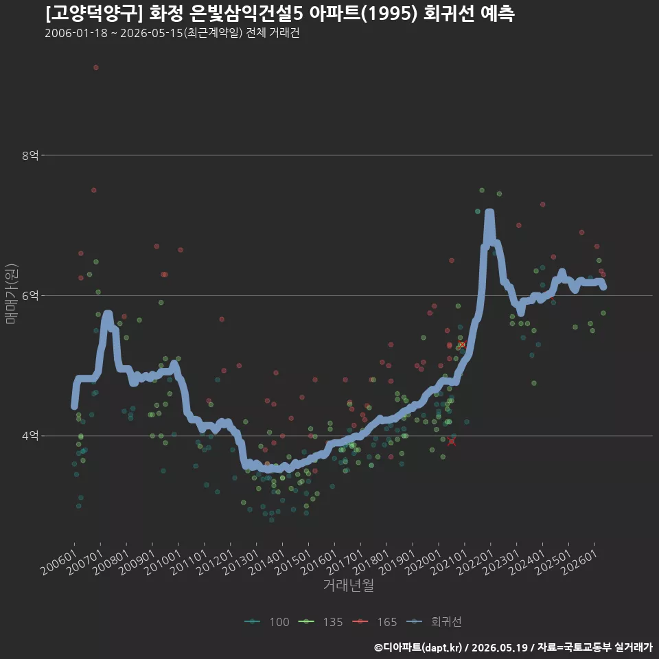 [고양덕양구] 화정 은빛삼익건설5 아파트(1995) 회귀선 예측